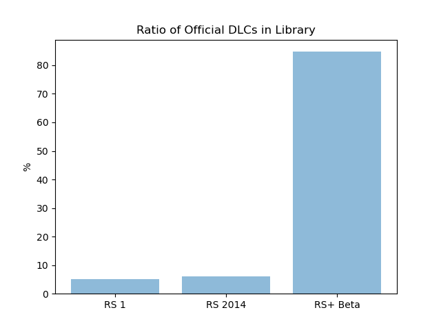 Ratio of Official DLCs in Library