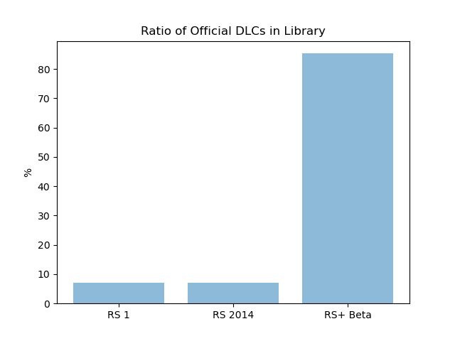 Ratio of Official DLCs in Library