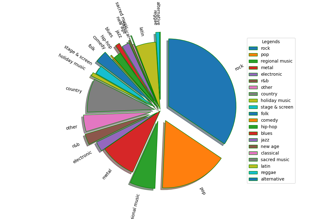 Genres: community arrangements