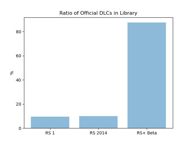 Ratio of Official DLCs in Library