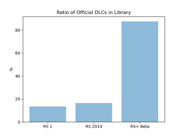 Ratio of Official DLC’s in.