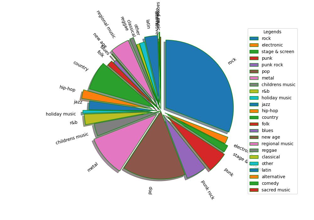 Genres: Community arrangements