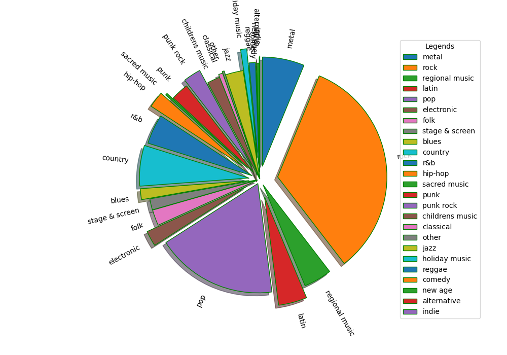 Genres distribution for Bass