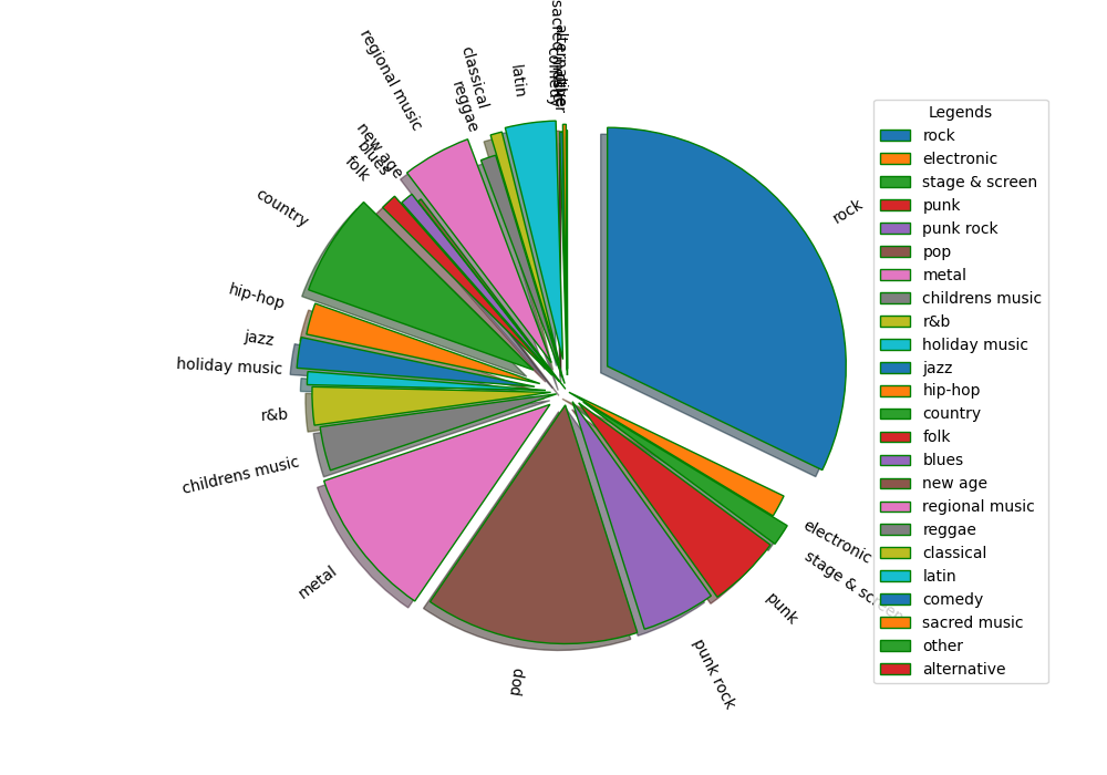 Genres distribution on community arrangements