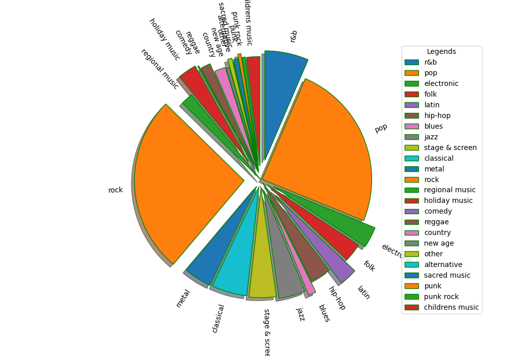 Genres distribution for Complete Keyboard