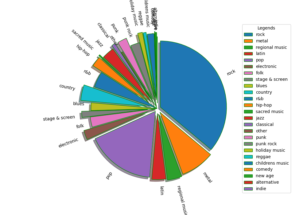 Genres distribution for Lead Guitar