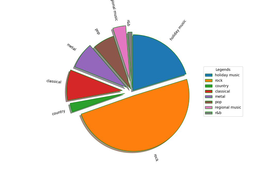 Genres distribution on new songs