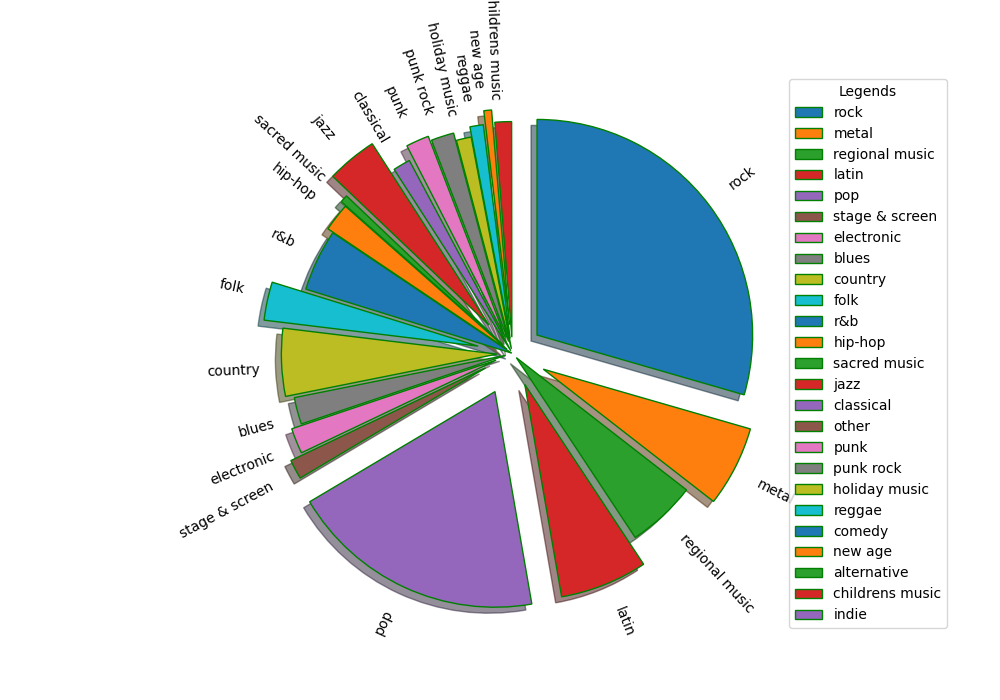 Genres distribution on orriginal arrangements