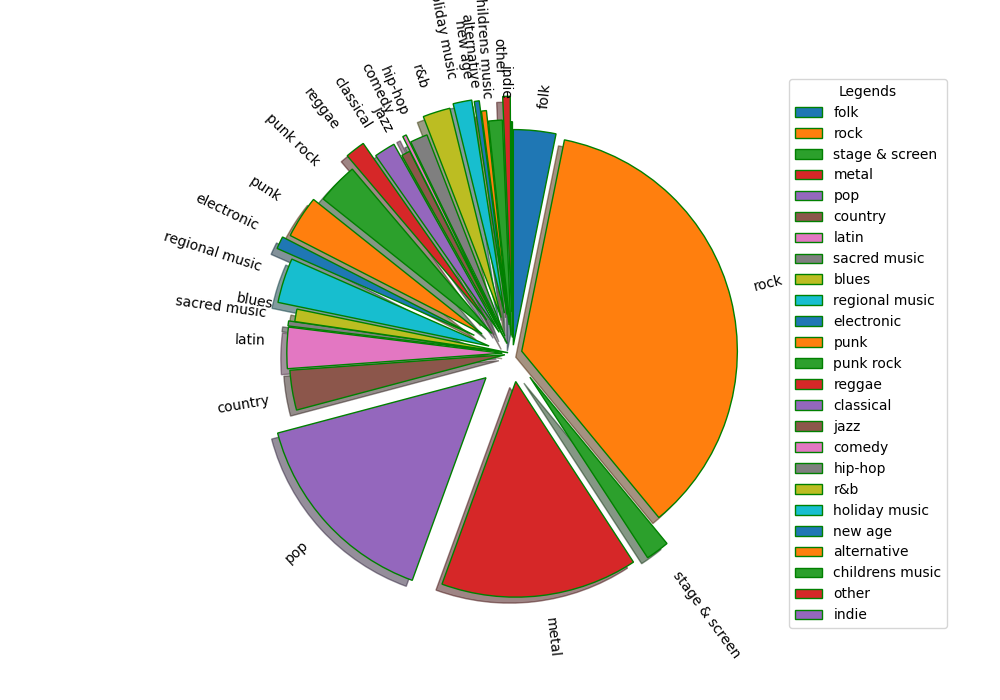 Genres distribution for Rhythm Guitar