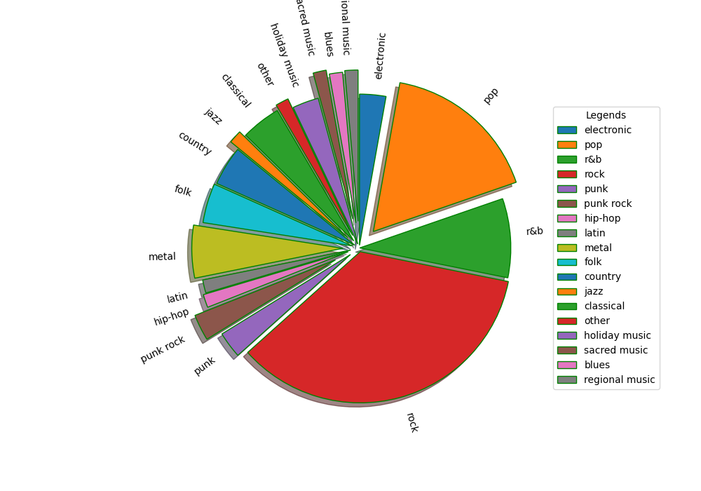 Genres distribution for Simple Guitar