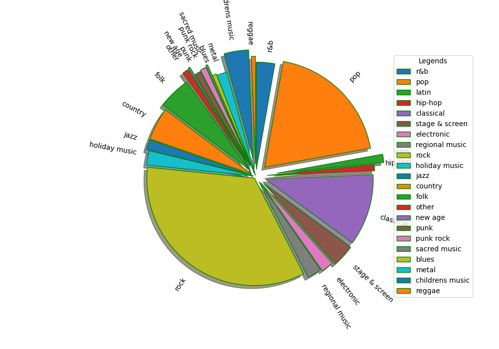 Genres distribution for Simple Keyboard