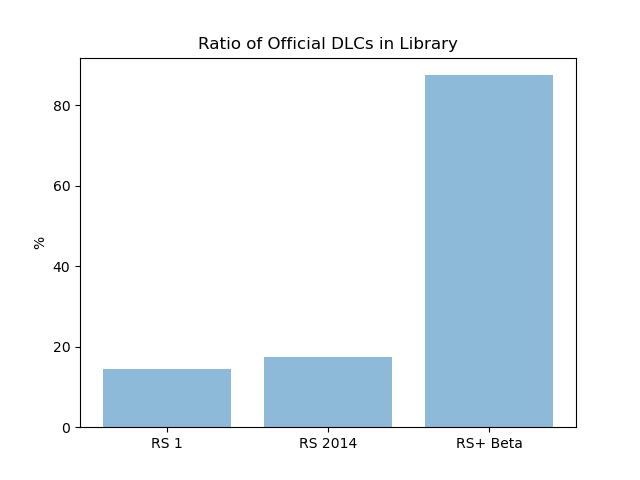 Ratio of Official DLC's