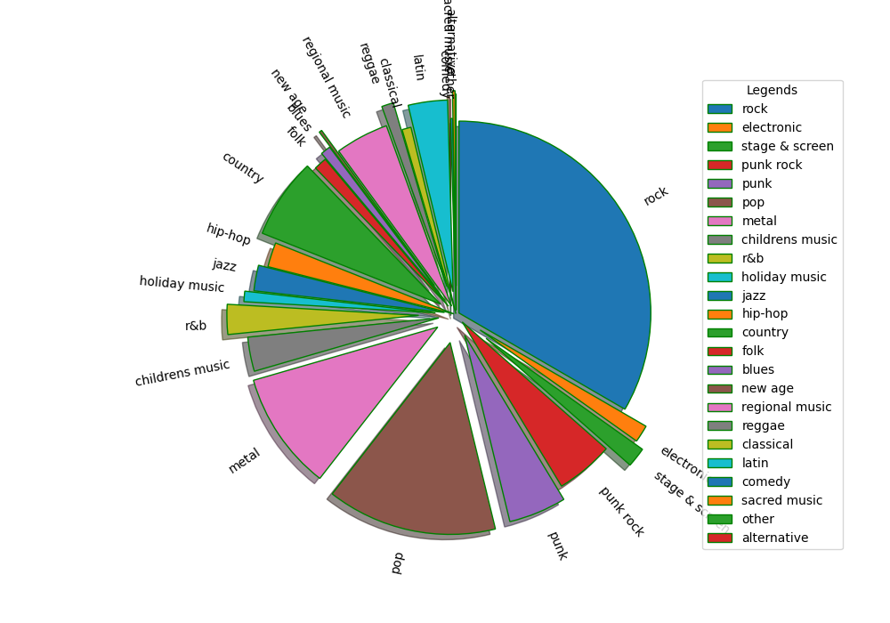 Genres: Community arrangements
