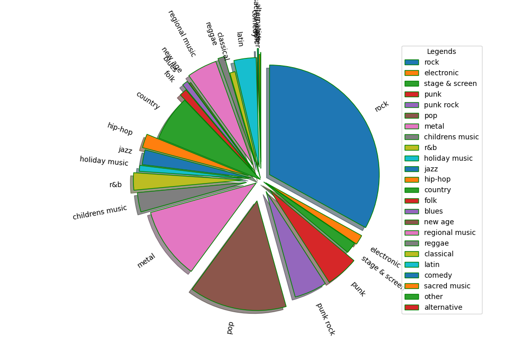 Genres: Community arrangements