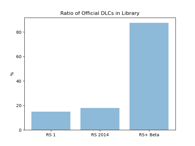 Ratio of Official DLC's
