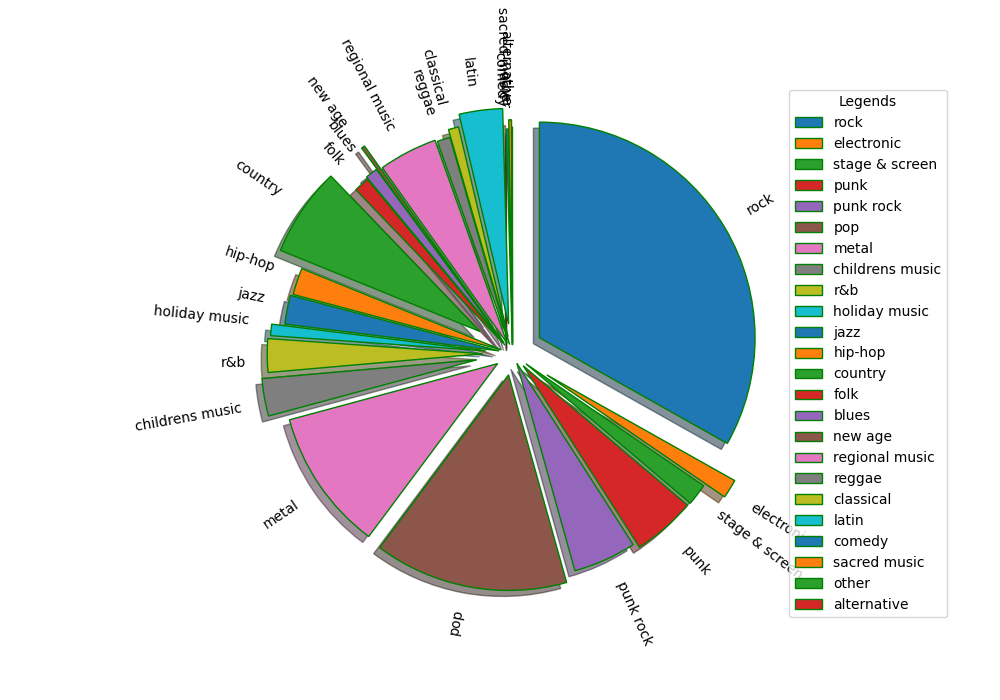 Genres: Community arrangements