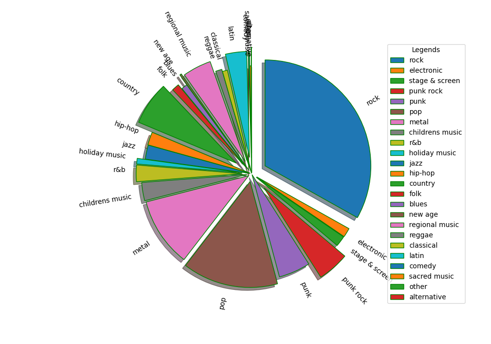 Genres: Community arrangements